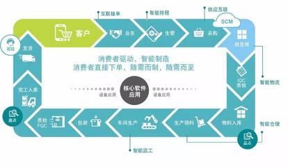 智能工廠泡沫破滅 供應鏈管理的潛在危機與應對