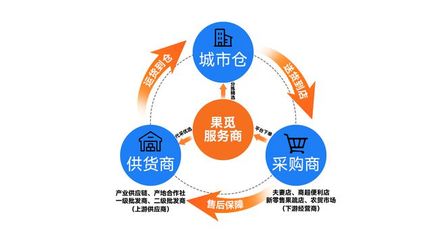 果覓供應鏈 直擊傳統采銷鏈痛點，實現線上線下高效融合
